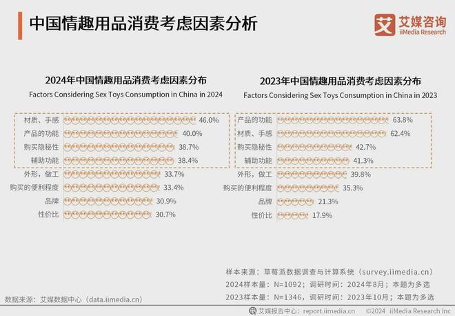品行业消费者洞察分析：消费者价值观念开放mg不朽情缘游戏网站2024年中国情趣用