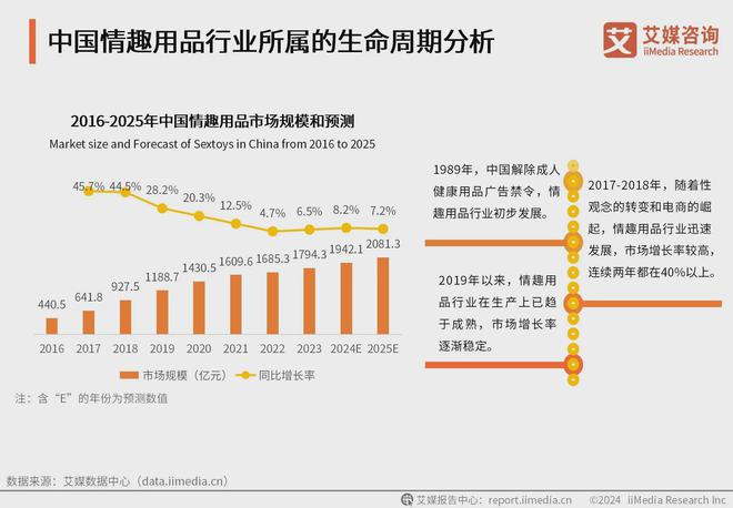 品行业消费者洞察分析：消费者价值观念开放mg不朽情缘游戏网站2024年中国情趣用(图2)