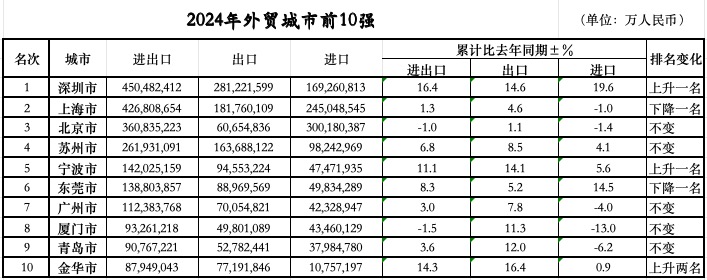 次落定：三城跃升七城规模过万亿不朽情缘mg网址外贸前10城位
